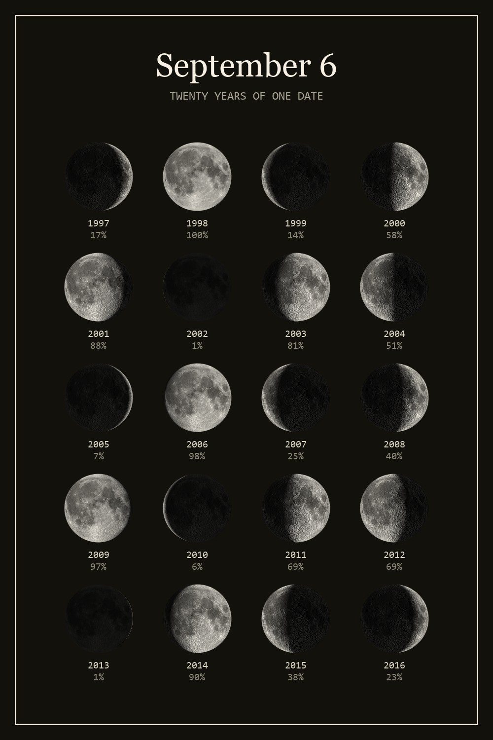 The moon on September 6 for each year from 1997 to 2016