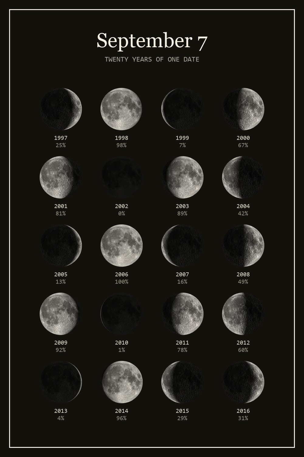 The moon on September 7 for each year from 1997 to 2016