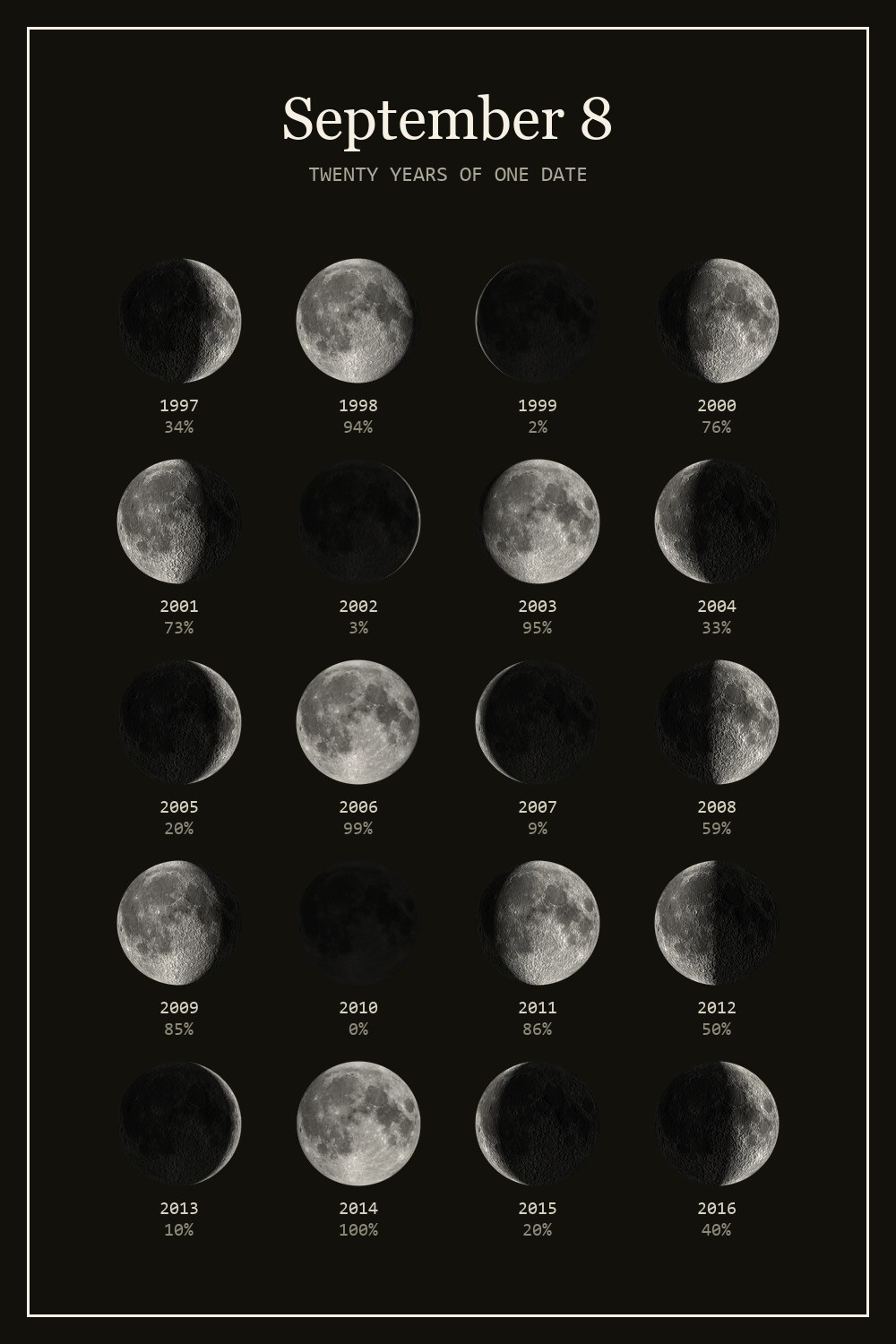 The moon on September 8 for each year from 1997 to 2016