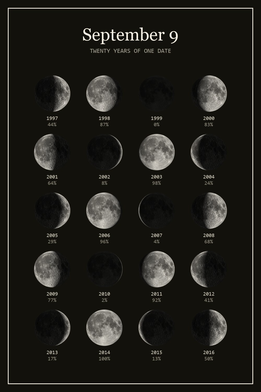 The moon on September 9 for each year from 1997 to 2016